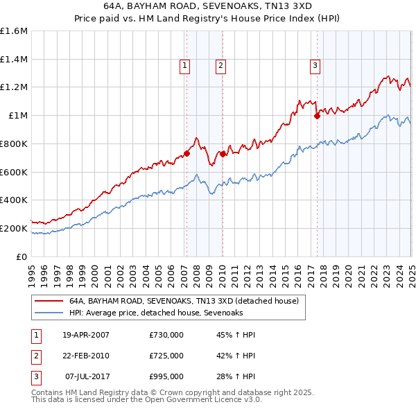 64A, BAYHAM ROAD, SEVENOAKS, TN13 3XD: Price paid vs HM Land Registry's House Price Index