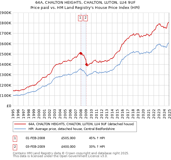 64A, CHALTON HEIGHTS, CHALTON, LUTON, LU4 9UF: Price paid vs HM Land Registry's House Price Index