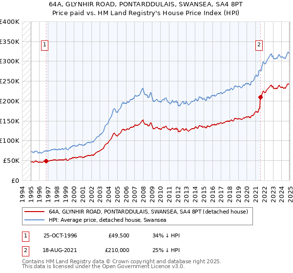 64A, GLYNHIR ROAD, PONTARDDULAIS, SWANSEA, SA4 8PT: Price paid vs HM Land Registry's House Price Index