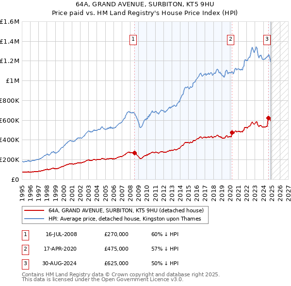 64A, GRAND AVENUE, SURBITON, KT5 9HU: Price paid vs HM Land Registry's House Price Index