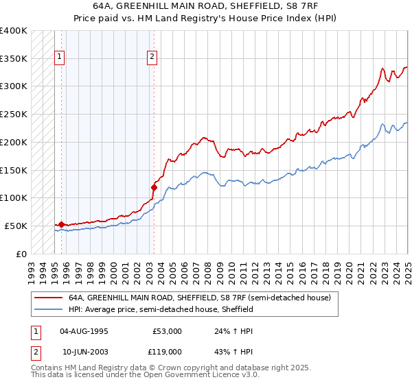 64A, GREENHILL MAIN ROAD, SHEFFIELD, S8 7RF: Price paid vs HM Land Registry's House Price Index