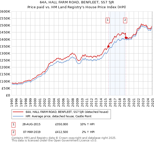 64A, HALL FARM ROAD, BENFLEET, SS7 5JR: Price paid vs HM Land Registry's House Price Index