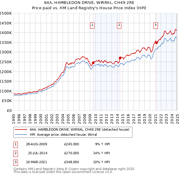 64A, HAMBLEDON DRIVE, WIRRAL, CH49 2RE: Price paid vs HM Land Registry's House Price Index