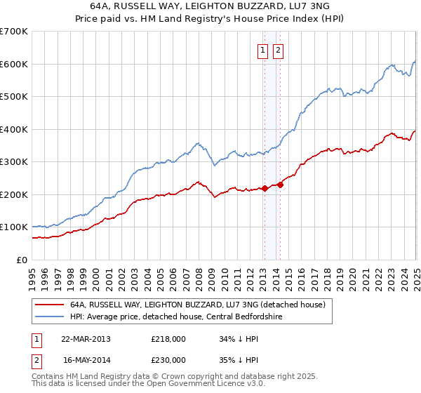 64A, RUSSELL WAY, LEIGHTON BUZZARD, LU7 3NG: Price paid vs HM Land Registry's House Price Index