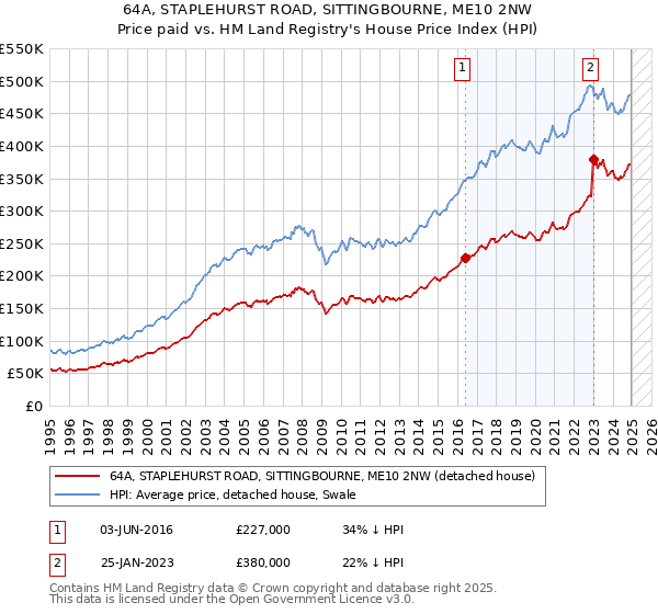 64A, STAPLEHURST ROAD, SITTINGBOURNE, ME10 2NW: Price paid vs HM Land Registry's House Price Index