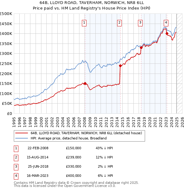 64B, LLOYD ROAD, TAVERHAM, NORWICH, NR8 6LL: Price paid vs HM Land Registry's House Price Index