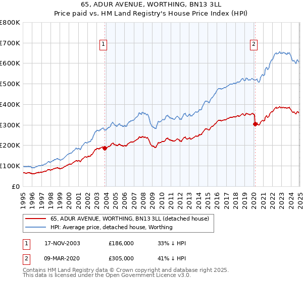 65, ADUR AVENUE, WORTHING, BN13 3LL: Price paid vs HM Land Registry's House Price Index