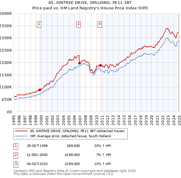 65, AINTREE DRIVE, SPALDING, PE11 3BT: Price paid vs HM Land Registry's House Price Index