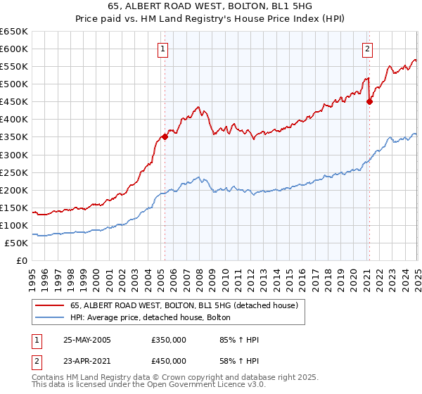 65, ALBERT ROAD WEST, BOLTON, BL1 5HG: Price paid vs HM Land Registry's House Price Index