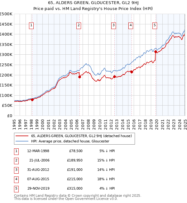 65, ALDERS GREEN, GLOUCESTER, GL2 9HJ: Price paid vs HM Land Registry's House Price Index
