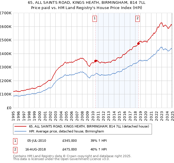65, ALL SAINTS ROAD, KINGS HEATH, BIRMINGHAM, B14 7LL: Price paid vs HM Land Registry's House Price Index