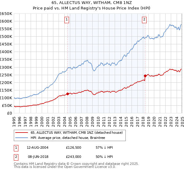65, ALLECTUS WAY, WITHAM, CM8 1NZ: Price paid vs HM Land Registry's House Price Index