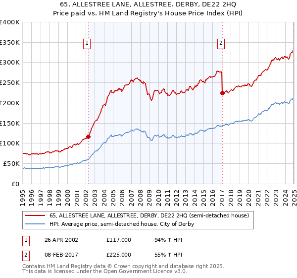 65, ALLESTREE LANE, ALLESTREE, DERBY, DE22 2HQ: Price paid vs HM Land Registry's House Price Index