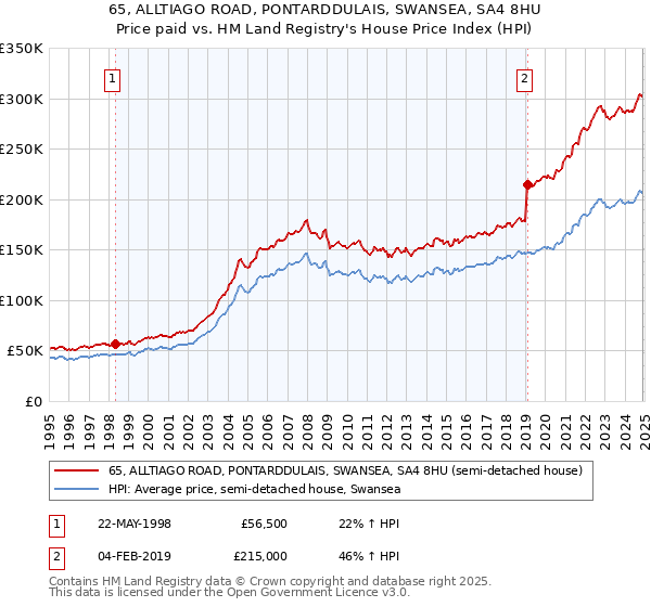 65, ALLTIAGO ROAD, PONTARDDULAIS, SWANSEA, SA4 8HU: Price paid vs HM Land Registry's House Price Index