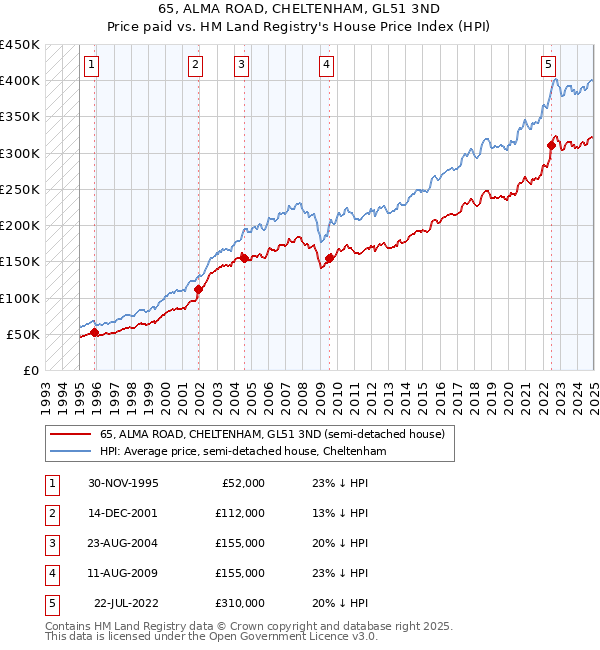 65, ALMA ROAD, CHELTENHAM, GL51 3ND: Price paid vs HM Land Registry's House Price Index