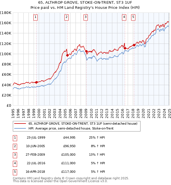 65, ALTHROP GROVE, STOKE-ON-TRENT, ST3 1UF: Price paid vs HM Land Registry's House Price Index