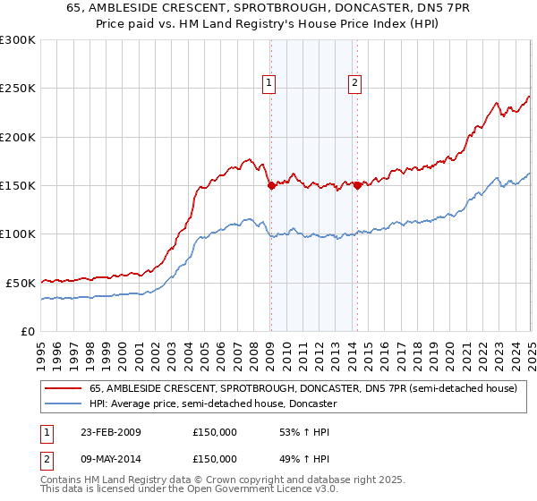 65, AMBLESIDE CRESCENT, SPROTBROUGH, DONCASTER, DN5 7PR: Price paid vs HM Land Registry's House Price Index