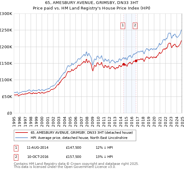 65, AMESBURY AVENUE, GRIMSBY, DN33 3HT: Price paid vs HM Land Registry's House Price Index