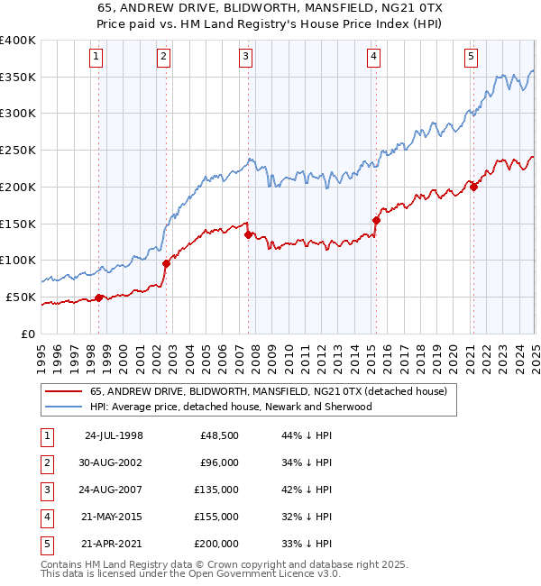 65, ANDREW DRIVE, BLIDWORTH, MANSFIELD, NG21 0TX: Price paid vs HM Land Registry's House Price Index