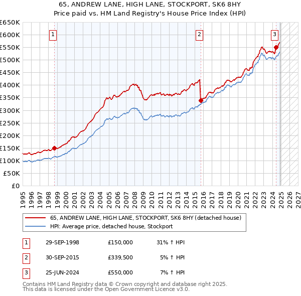 65, ANDREW LANE, HIGH LANE, STOCKPORT, SK6 8HY: Price paid vs HM Land Registry's House Price Index