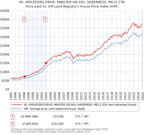 65, APPLEFORD DRIVE, MINSTER ON SEA, SHEERNESS, ME12 2TB: Price paid vs HM Land Registry's House Price Index
