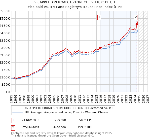 65, APPLETON ROAD, UPTON, CHESTER, CH2 1JH: Price paid vs HM Land Registry's House Price Index
