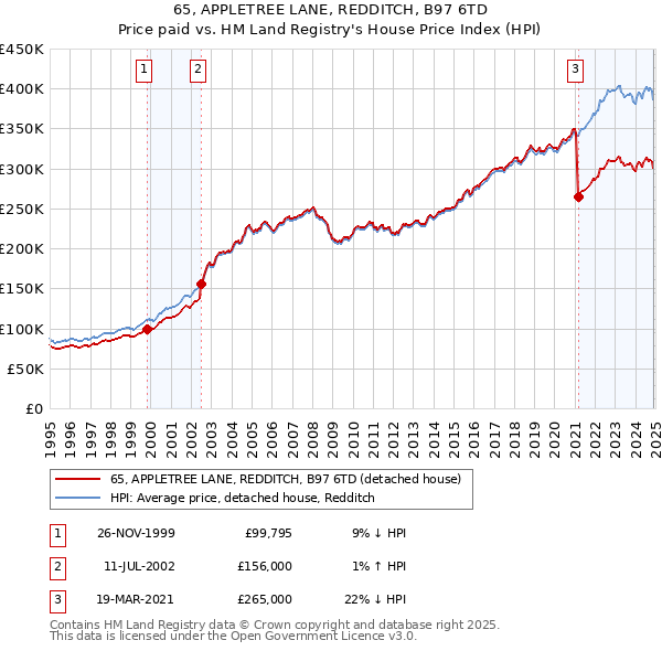 65, APPLETREE LANE, REDDITCH, B97 6TD: Price paid vs HM Land Registry's House Price Index