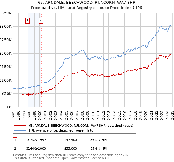 65, ARNDALE, BEECHWOOD, RUNCORN, WA7 3HR: Price paid vs HM Land Registry's House Price Index