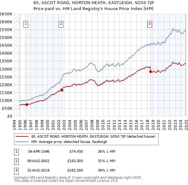 65, ASCOT ROAD, HORTON HEATH, EASTLEIGH, SO50 7JP: Price paid vs HM Land Registry's House Price Index