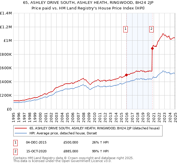 65, ASHLEY DRIVE SOUTH, ASHLEY HEATH, RINGWOOD, BH24 2JP: Price paid vs HM Land Registry's House Price Index