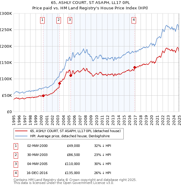 65, ASHLY COURT, ST ASAPH, LL17 0PL: Price paid vs HM Land Registry's House Price Index