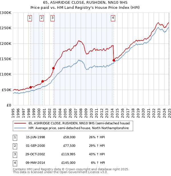 65, ASHRIDGE CLOSE, RUSHDEN, NN10 9HS: Price paid vs HM Land Registry's House Price Index