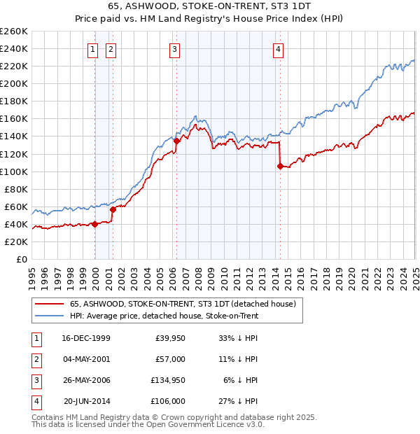 65, ASHWOOD, STOKE-ON-TRENT, ST3 1DT: Price paid vs HM Land Registry's House Price Index