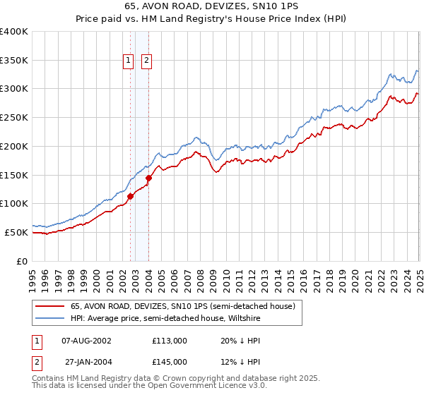 65, AVON ROAD, DEVIZES, SN10 1PS: Price paid vs HM Land Registry's House Price Index