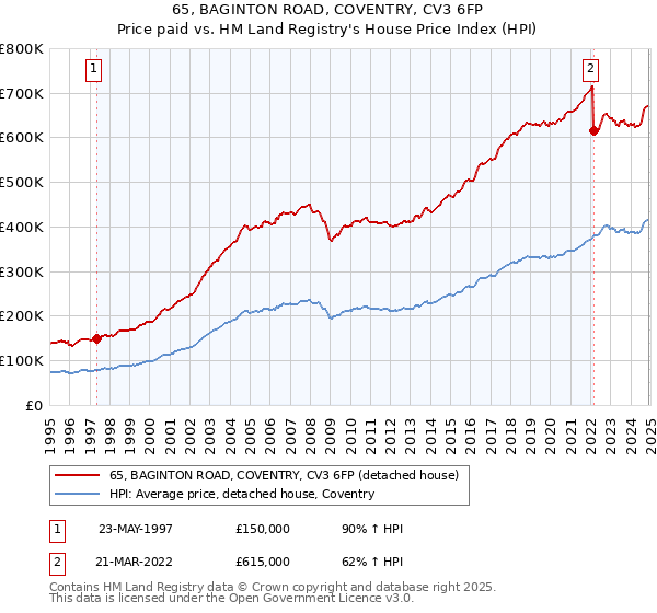65, BAGINTON ROAD, COVENTRY, CV3 6FP: Price paid vs HM Land Registry's House Price Index