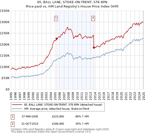 65, BALL LANE, STOKE-ON-TRENT, ST6 8PN: Price paid vs HM Land Registry's House Price Index