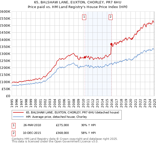 65, BALSHAW LANE, EUXTON, CHORLEY, PR7 6HU: Price paid vs HM Land Registry's House Price Index