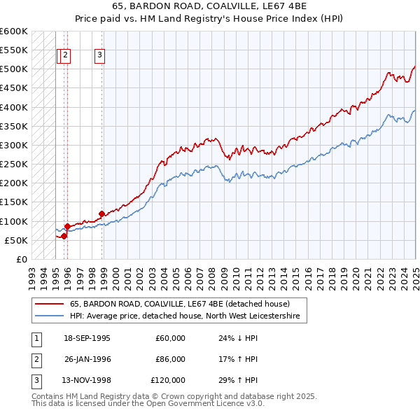 65, BARDON ROAD, COALVILLE, LE67 4BE: Price paid vs HM Land Registry's House Price Index
