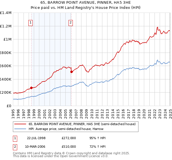 65, BARROW POINT AVENUE, PINNER, HA5 3HE: Price paid vs HM Land Registry's House Price Index