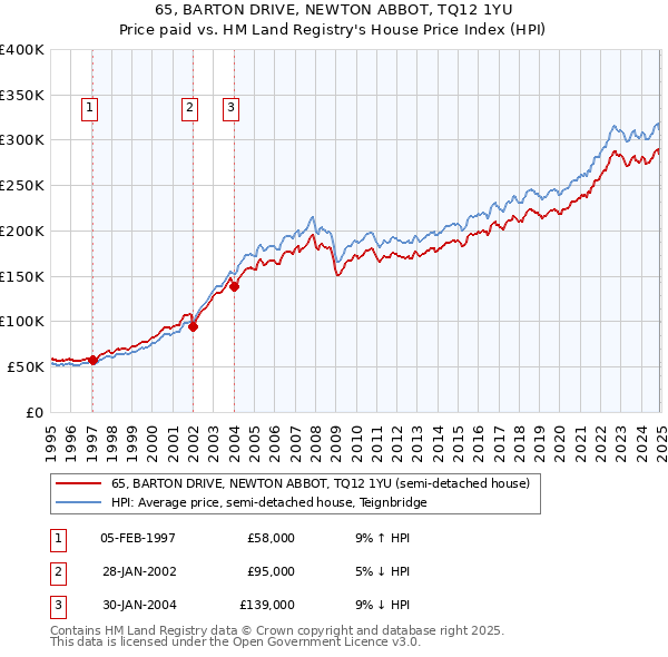 65, BARTON DRIVE, NEWTON ABBOT, TQ12 1YU: Price paid vs HM Land Registry's House Price Index