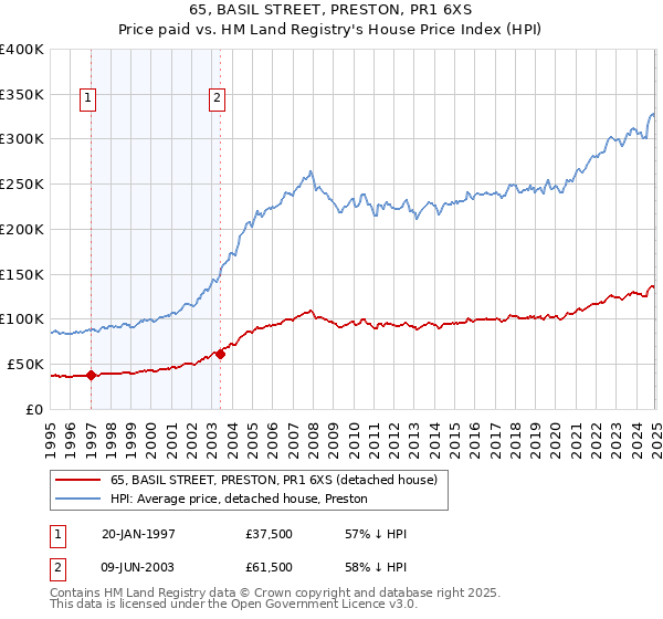 65, BASIL STREET, PRESTON, PR1 6XS: Price paid vs HM Land Registry's House Price Index