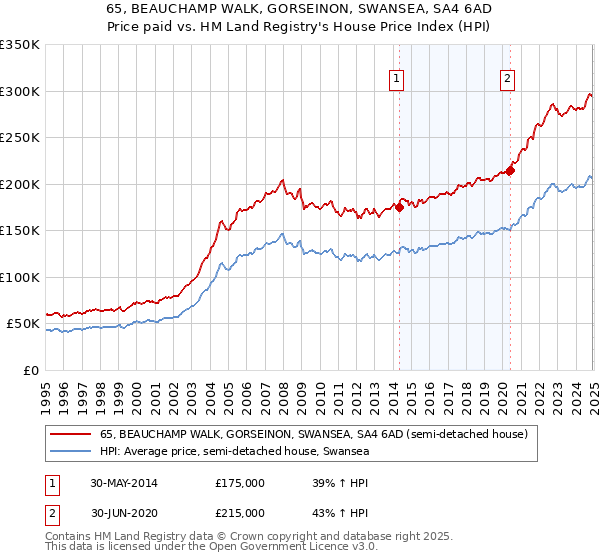 65, BEAUCHAMP WALK, GORSEINON, SWANSEA, SA4 6AD: Price paid vs HM Land Registry's House Price Index