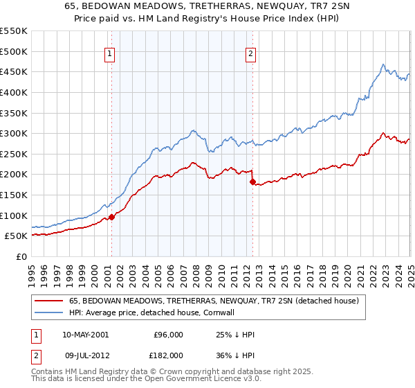 65, BEDOWAN MEADOWS, TRETHERRAS, NEWQUAY, TR7 2SN: Price paid vs HM Land Registry's House Price Index