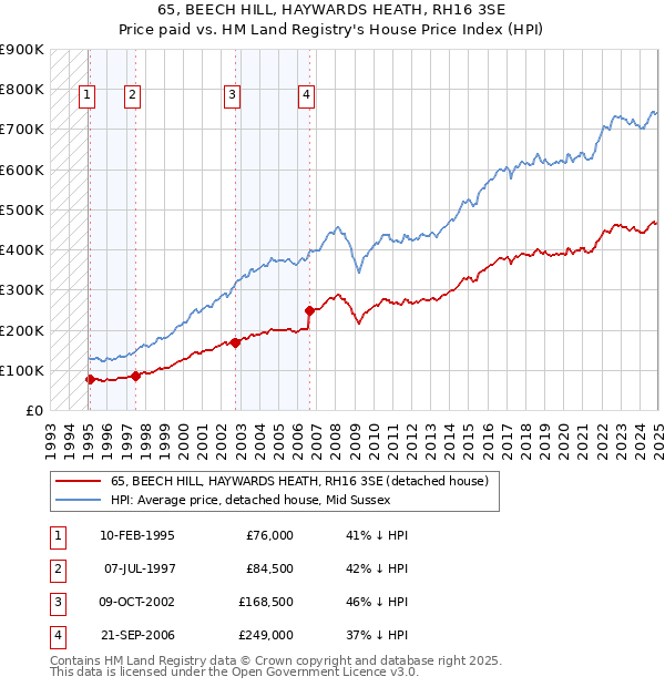 65, BEECH HILL, HAYWARDS HEATH, RH16 3SE: Price paid vs HM Land Registry's House Price Index