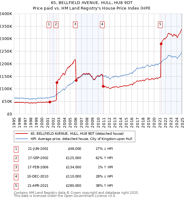 65, BELLFIELD AVENUE, HULL, HU8 9DT: Price paid vs HM Land Registry's House Price Index