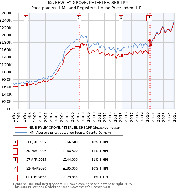 65, BEWLEY GROVE, PETERLEE, SR8 1PP: Price paid vs HM Land Registry's House Price Index
