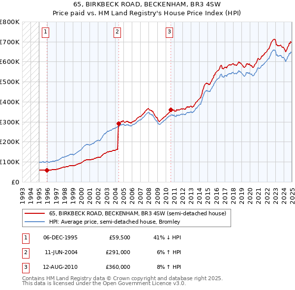 65, BIRKBECK ROAD, BECKENHAM, BR3 4SW: Price paid vs HM Land Registry's House Price Index