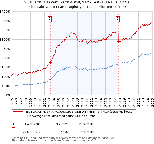 65, BLACKBIRD WAY, PACKMOOR, STOKE-ON-TRENT, ST7 4GA: Price paid vs HM Land Registry's House Price Index