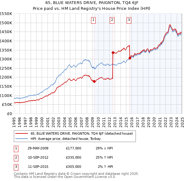 65, BLUE WATERS DRIVE, PAIGNTON, TQ4 6JF: Price paid vs HM Land Registry's House Price Index