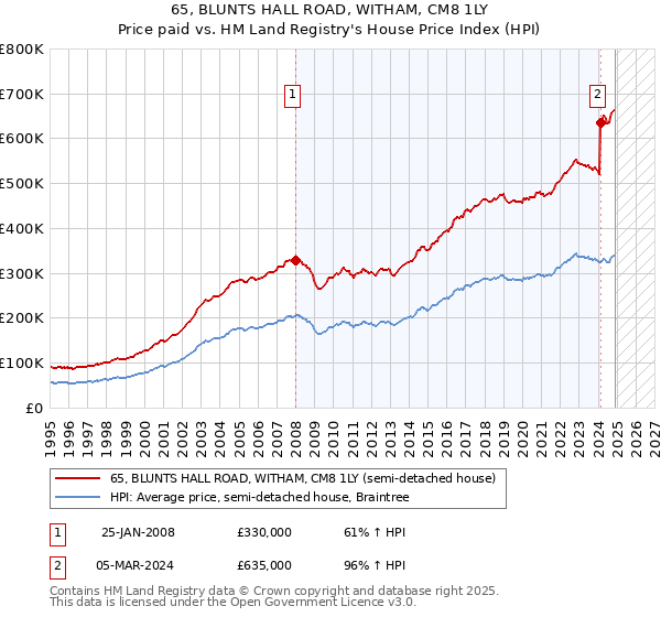 65, BLUNTS HALL ROAD, WITHAM, CM8 1LY: Price paid vs HM Land Registry's House Price Index